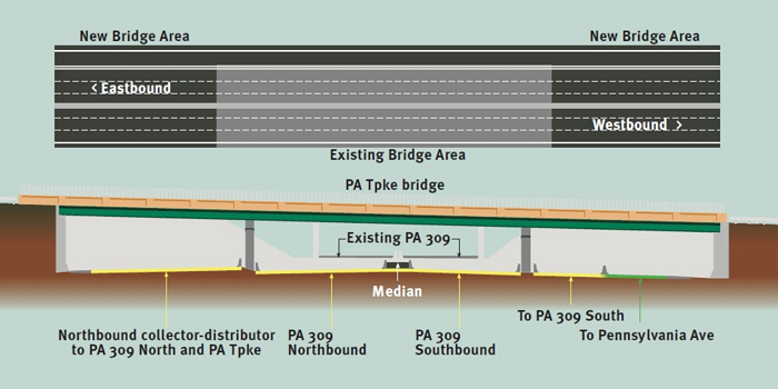 Image of the cross-section of the Fort Washington Expressway at the Fort Washington/Pennsylvania Turnpike interchange showing its final configuration